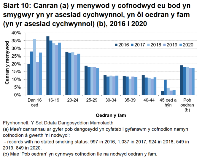 Yn y rhan fwyaf o grwpiau oedran, gwelir cynnydd rhwng 2019 a 2020 yng nghanran y menywod a oedd yn smygwyr yn yr asesiad cychwynnol.