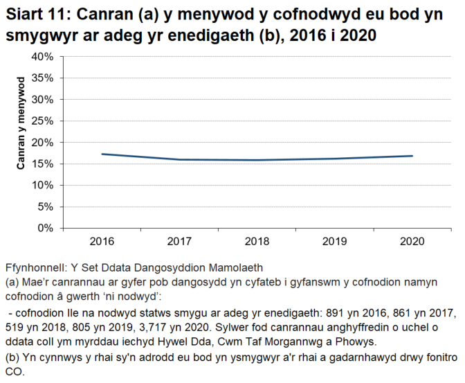 Ar lefel Cymru, gwelir cynnydd bach iawn rhwng 2019  2020 yng nghanran y menywod a oedd yn smygwyr ar adeg yr enedigaeth.