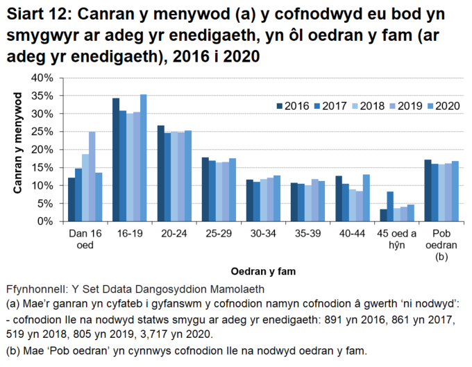 Yn y rhan fwyaf o grwpiau oedran, gwelir cynnydd rhwng 2019 a 2020 yng nghanran y menywod a oedd yn smygwyr ar adeg yr enedigaeth.