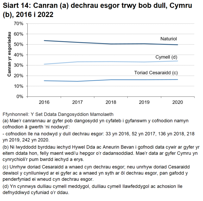 Mae dechrau esgor yn naturiol wedi gostwng dros y 5 mlynedd y ceir data yn eu cylch, ond mae dechrau esgor trwy gymell wedi cynyddu'n raddol. Mae dechrau esgor trwy doriad Cesaraidd wedi aros yn weddol gyson.