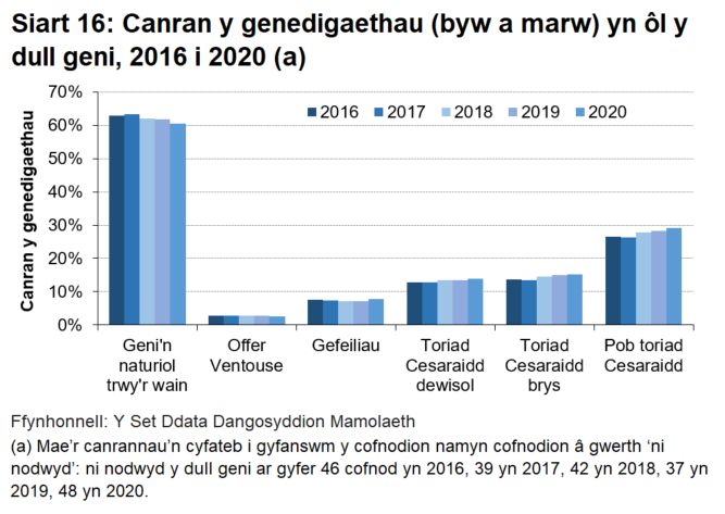 Siart far yn dangos canran y genedigaethau (byw a marw) yn ôl y dull geni ar gyfer Cymru rhwng 2016 a 2020. Newidiadau bach yn unig a welir dros y blynyddoedd ar gyfer pob dull geni.