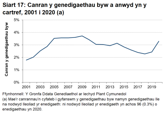 Siart linell sy'n dangos bod cyfran y genedigaethau byw a anwyd yn y cartref wedi bod ar gynnydd unwaith eto mewn blynyddoedd diweddar yn dilyn cyfnod lle gwelwyd gostyngiad yn yr arfer ers canol i ddiwedd y 2000au.