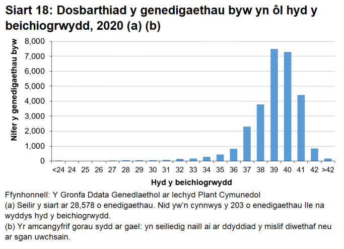 Digwyddodd hanner y genedigaethau pan oedd hyd y beichiogrwydd o fewn wythnos i'r dyddiad geni disgwyliedig.