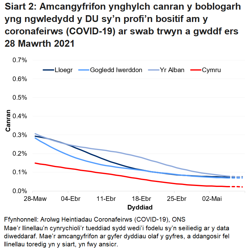 Siart yn dangos yr amcangyfrifon swyddogol ar gyfer canran y bobl a gafodd brofion positif drwy swabiau trwyn a gwddf o 28 Mawrth i 8 Mai 2021 ar gyfer pedair gwlad y DU.