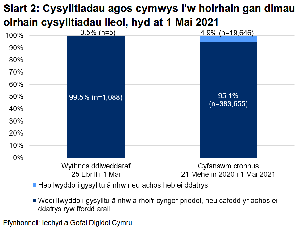 Dangosai’r siart, dros yr wythnos ddiweddaraf, cafodd 99.5% o gysylltiadau agos a oedd yn gymwys i gael gweithgarwch dilynol eu cysylltu a chynghori yn llwyddiannus, ac nid oedd 0.5%.