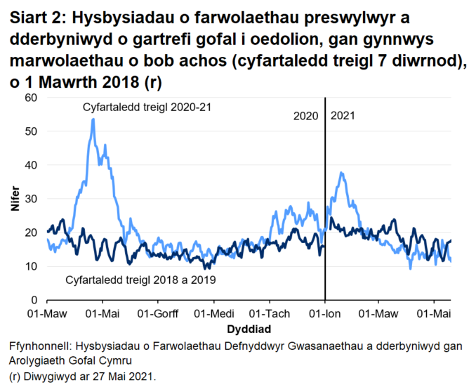 Mae’r AGC wedi derbyn hysbysiad o 9223 o farwolaethau preswylwyr mewn cartrefi gofal i oedolion ers 1 Mawrth 2020. Mae hyn yn cynnwys marwolaethau o bob achosion, nid yn unig COVID-19. Mae hyn 16.9% yn uwch na’r nifer o farwolaethau adroddwyd am yr un cyfnod blwyddyn ddiwethaf, ac yn 33.1% yn uwch na’r un cyfnod yn 2018.