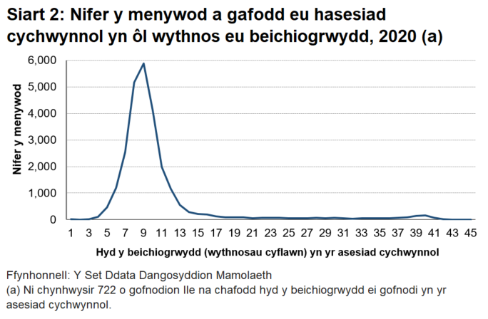Gwelir cynnydd mawr yn y graff, sy'n dangos bod mwyafrif llethol yr asesiadau cychwynnol wedi'u cynnal pan oedd hyd y beichiogrwydd rhwng 6 a 12 wythnos gyflawn.