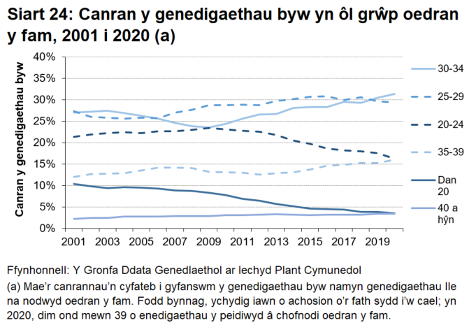 Siart linell sy'n dangos bod canran y genedigaethau byw ymhlith mamau ifanc wedi gostwng bob blwyddyn ers 2004, tra mae canran y genedigaethau byw ymhlith mamau hŷn wedi cynyddu rhywfaint dros y tymor hwy.