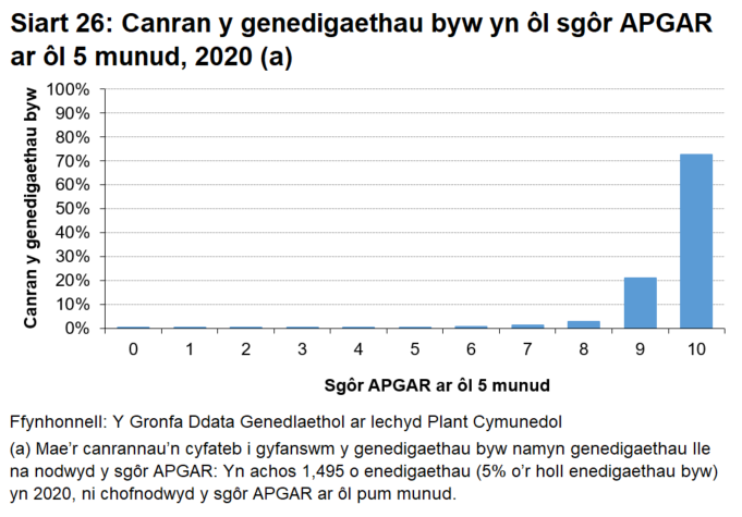 Siart golofn yn dangos bod babanod, yn y rhan fwyaf o enedigaethau, â sgôr APGAR uchel (9 neu fwy) 5 munud ar ôl eu geni.