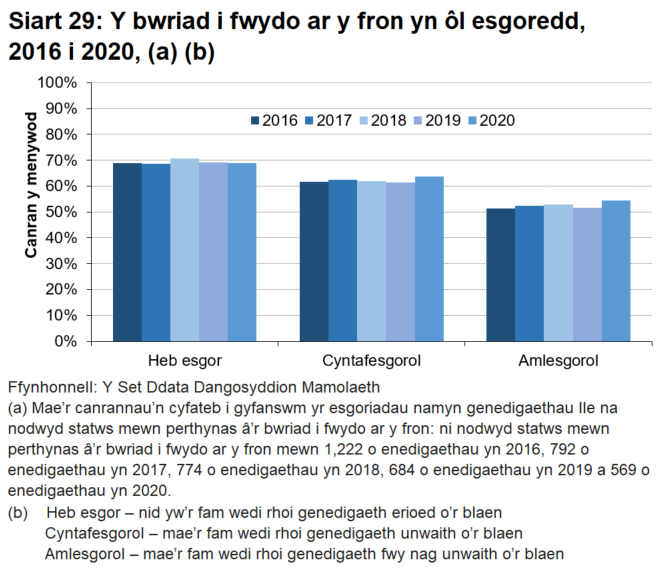 Roedd y bwriad i fwydo ar y fron yn uwch ymhlith mamau am-y-tro-cyntaf nag ymhlith mamau a oedd wedi rhoi genedigaeth o'r blaen.