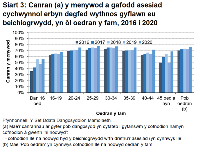 Siart far yn dangos canran y menywod yn yr asesiad cychwynnol, yn ôl oedran y fam (yn yr asesiad cychwynnol), yn 2020, a gafodd asesiad cychwynnol erbyn degfed wythnos gyflawn eu beichiogrwydd. Roedd y ganran hon yn llai ar gyfer mamau ifanc iawn a mamau hen iawn.