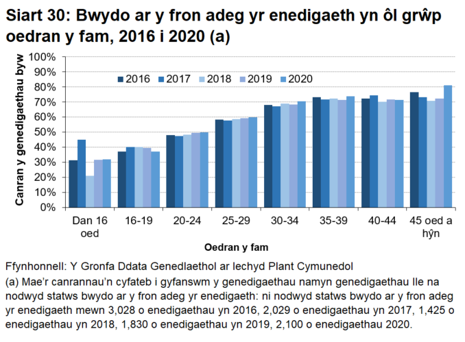 Yn y rhan fwyaf o grwpiau oedran, mae canran y mamau a fwydodd eu babanod ar y fron adeg yr enedigaeth wedi cynyddu rhwng 2016 a 2020.