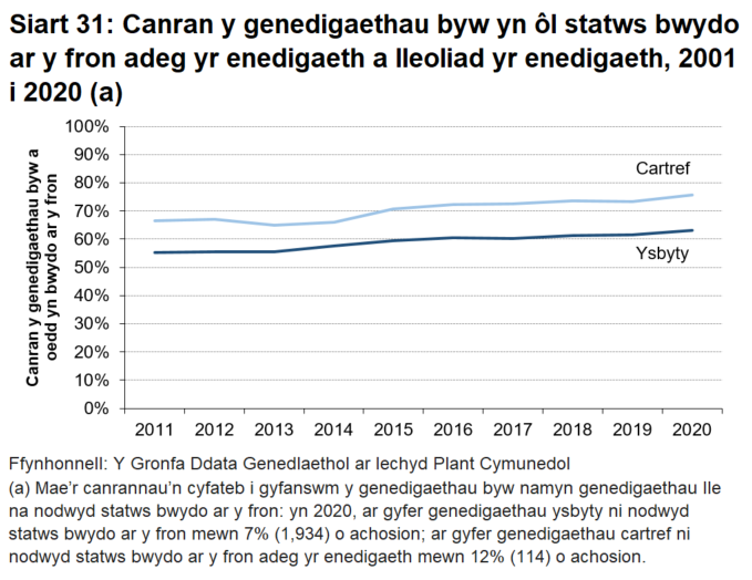 Ar lefel Cymru, roedd babanod a anwyd yn y cartref yn fwy tebygol o gael eu bwydo ar y fron adeg yr enedigaeth o gymharu â babanod a anwyd mewn ysbytai, ond mae canran y ddau wedi cynyddu dros y deg mlynedd.