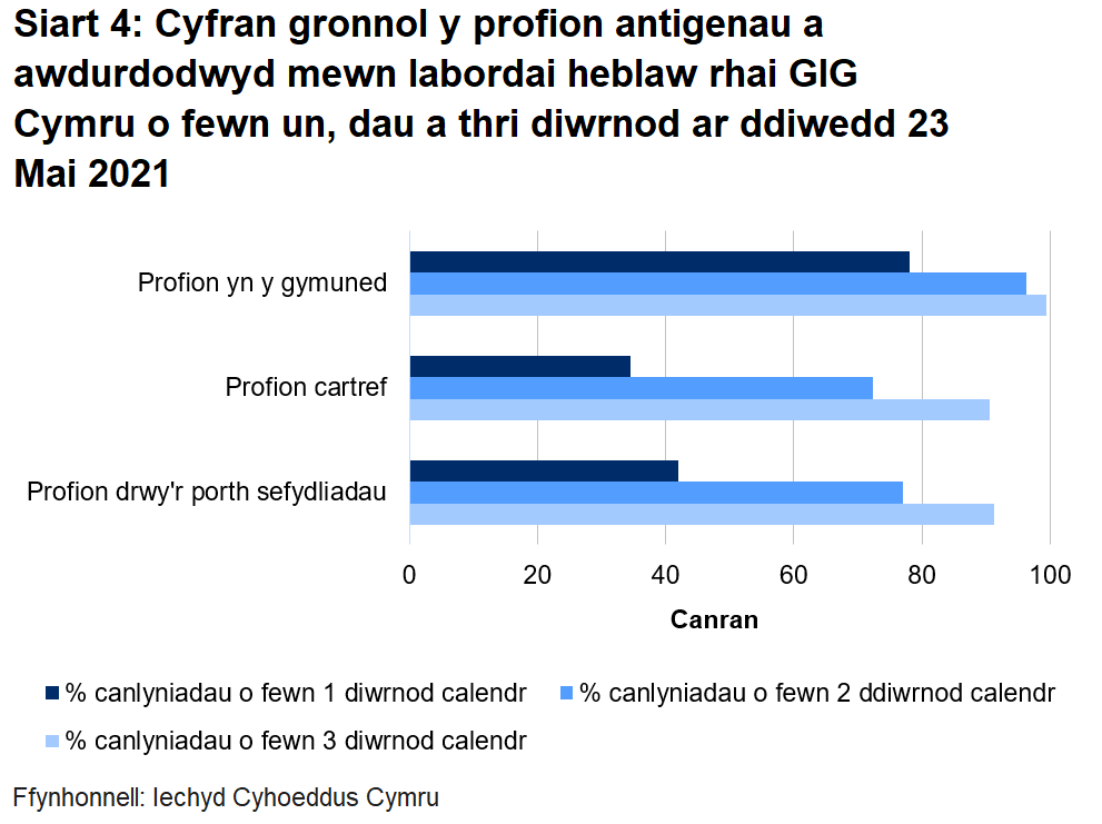 Dychwelwyd 42% o brofion porthol sefydliadau, 35% o'r profion cartref a 78% o’r profion cymunedol mewn un diwrnod.