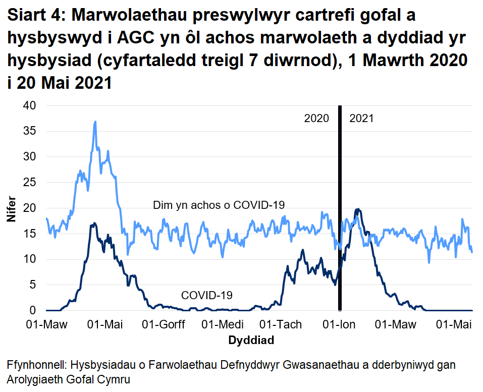 Cafodd AGC hysbysiad o 1920 o farwolaethau preswylwyr cartrefi gofal gydag achosion cadarnhaol neu phosib o COVID-19. Mae hyn yn ffurfio 20.8% o'r holl farwolaethau a gofnodwyd. Cafodd 1407 o rain eu hadrodd fel achos cadarnhaol o COVID-19 a 513 fel achosion bosib o COVID-19. • Roedd yr achos cyntaf o farwolaeth COVID-19 a hysbyswyd i AGC ar 16 Mawrth 2020, a ddigwyddodd mewn lleoliad ysbyty.