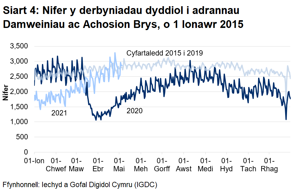 Mae Siart 4 yn dangos bod presenoldebau adrannau damweiniau ac achosion brys wedi gostwng yn sydyn o ganol mis Mawrth 2020 ac wedi cynyddu'n raddol o fis Ebrill 2020 i gyfartaledd 2015 i 2019, ond mae bellach wedi cyrraedd lefelau tebyg i gyfartaledd 2015 i 2019.