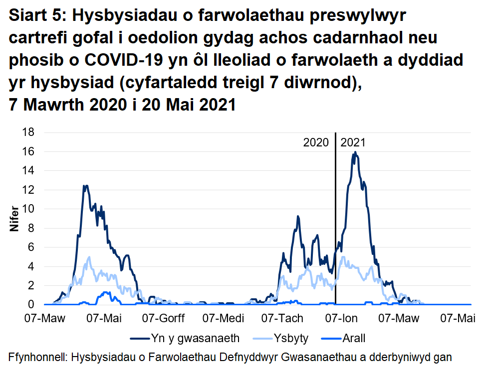 Roedd 68.7% o farwolaethau sy’n gysylltiedig ag achosion posib a chadarnhaol o COVID-19 wedi’i lleoli yn y cartref gofal. Roedd 29.4% o farwolaethau sy’n gysylltiedig ag achosion posib a chadarnhaol o COVID-19 wedi’i lleoli yn yr ysbyty.
