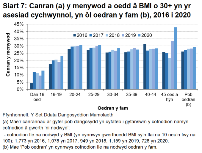 Roedd mamau iau yn llai tebygol na mamau hŷn o fod â BMI o 30 neu fwy. Ar gyfer y rhan fwyaf o'r grwpiau oedran, gwelir cynnydd yng nghyfran y menywod â BMI o 30 neu fwy rhwng 2019 a 2020.