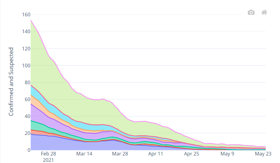 Invasive bed occupancy 7 day average