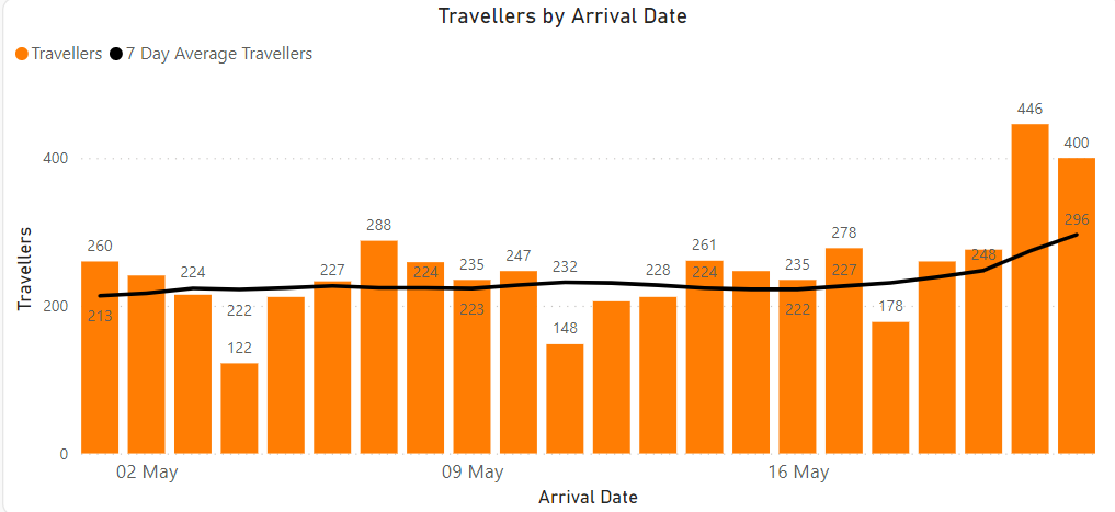 Travellers by arrival date