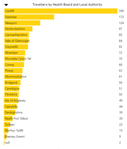 Travellers by health board and local authority