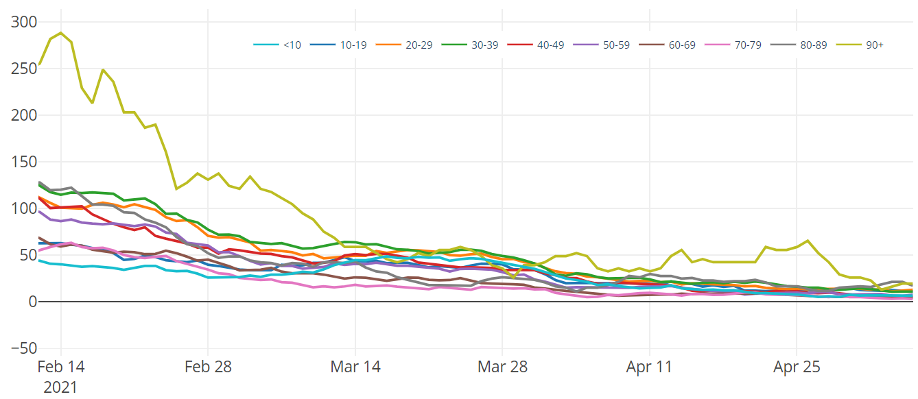 Cases per 100k by age