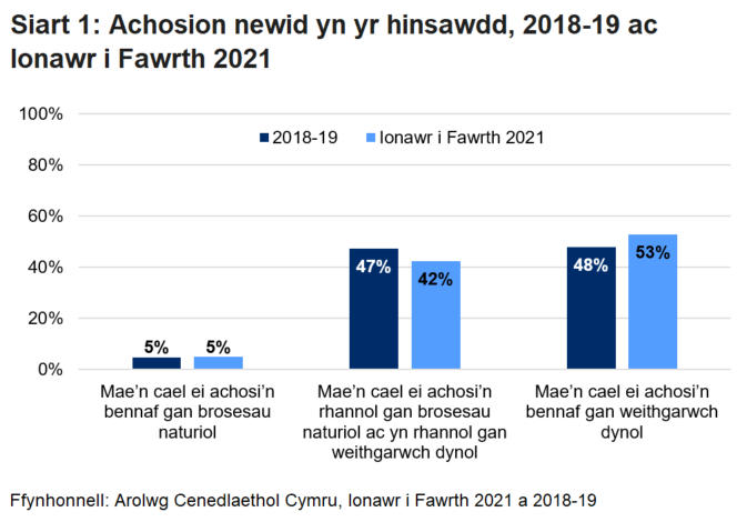 Siart yn dangos barn pobl ar achosion y newid yn yr hinsawdd, o 2018-19 ac arolwg ffôn mis Ionawr i fis Mawrth 2021.