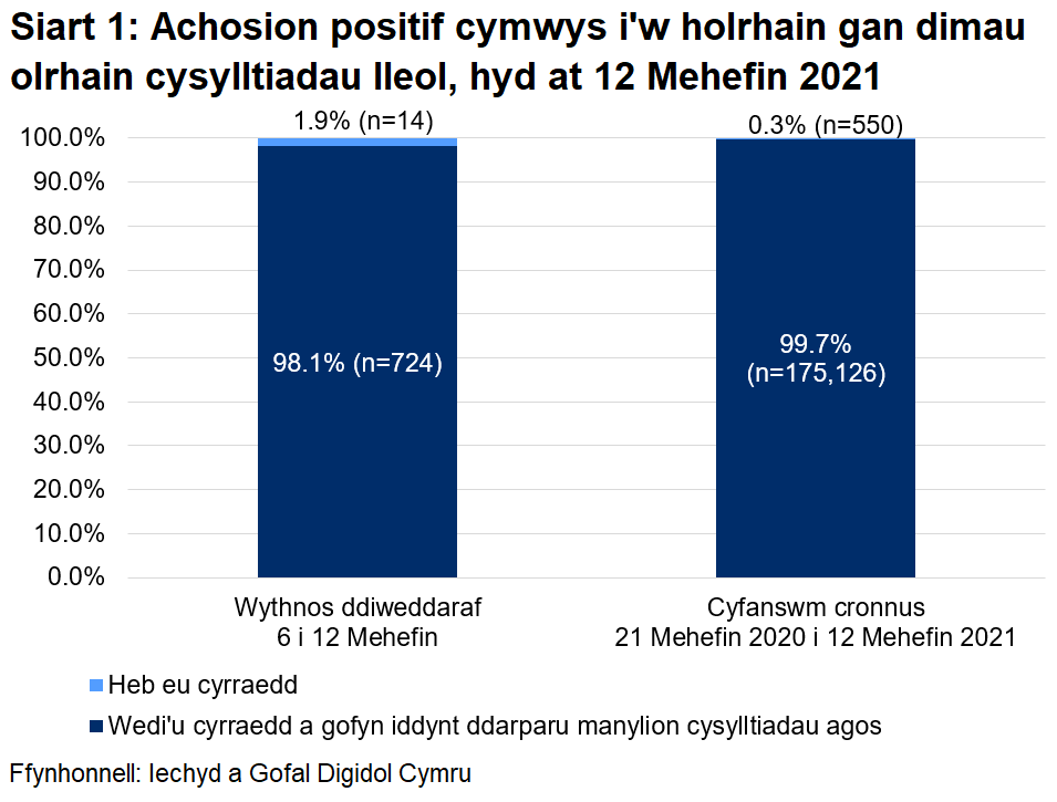 Dangosai’r siart, dros yr wythnos ddiweddaraf, y cyrhaeddwyd 98.1% o'r rhai a oedd yn gymwys i gael gweithgarwch dilynol ac ni chyrhaeddwyd 1.9% ohonynt.