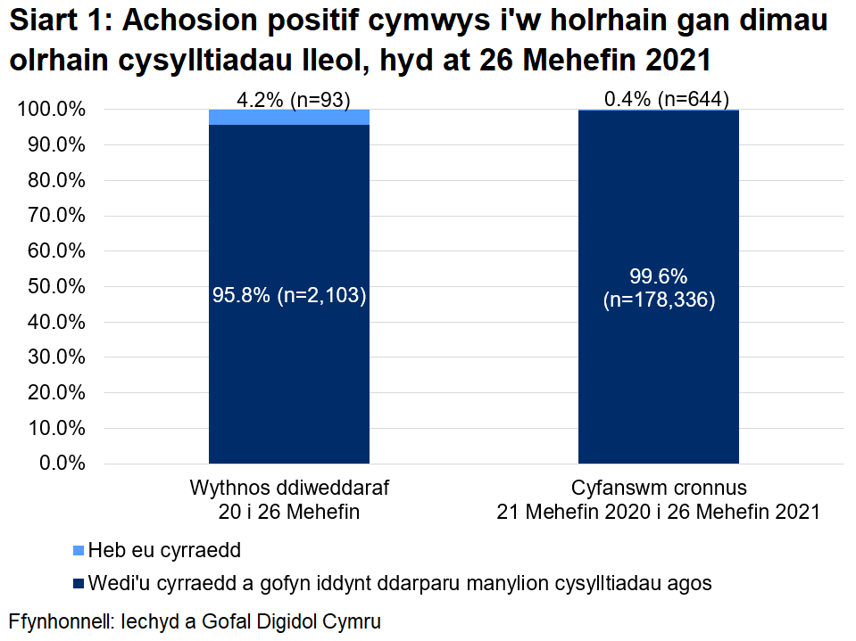 Dangosai’r siart, dros yr wythnos ddiweddaraf, y cyrhaeddwyd 95.8% o'r rhai a oedd yn gymwys i gael gweithgarwch dilynol ac ni chyrhaeddwyd 4.2% ohonynt.