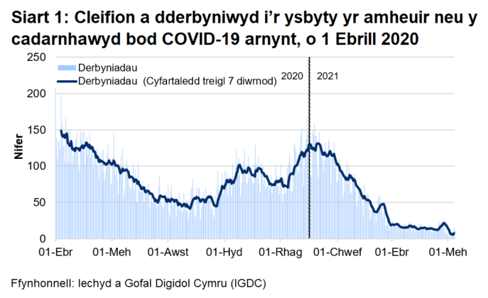 Mae Siart 1 yn dangos bod nifer y derbyniadau cleifion, yr oedd amheuaeth bod ganddynt COVID-19, neu yr oeddent wedi cael prawf positif ar ei gyfer, ar ôl cyrraedd brig ym mis Ebrill, wedi cyrraedd ei lefel uchaf ar 30 Rhagfyr 2020 cyn gostwng eto.