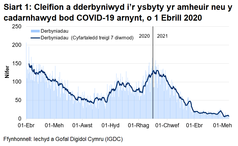 Mae Siart 1 yn dangos bod nifer y derbyniadau cleifion, yr oedd amheuaeth bod ganddynt COVID-19, neu yr oeddent wedi cael prawf positif ar ei gyfer, ar ôl cyrraedd brig ym mis Ebrill, wedi cyrraedd ei lefel uchaf ar 30 Rhagfyr 2020 cyn gostwng eto.