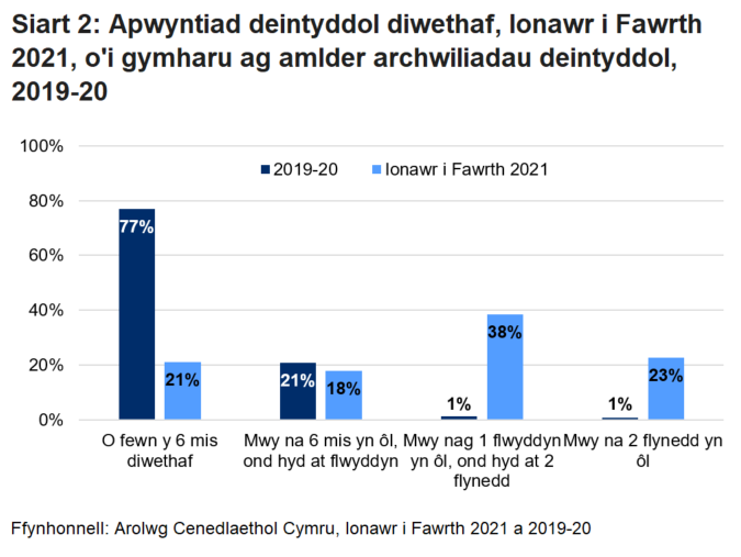 Siart yn dangos pa mor aml y cafodd pobl yn arolwg 2019-20 apwyntiadau deintyddol, a phryd y cafodd ymatebwyr yr arolwg o fis Ionawr i fis Mawrth 2021 apwyntiad deintyddol ddiwethaf.							 							 							