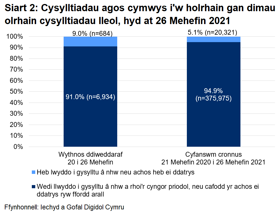 Dangosai’r siart, dros yr wythnos ddiweddaraf, cafodd 91.0% o gysylltiadau agos a oedd yn gymwys i gael gweithgarwch dilynol eu cysylltu a chynghori yn llwyddiannus, ac nid oedd 9.0%.