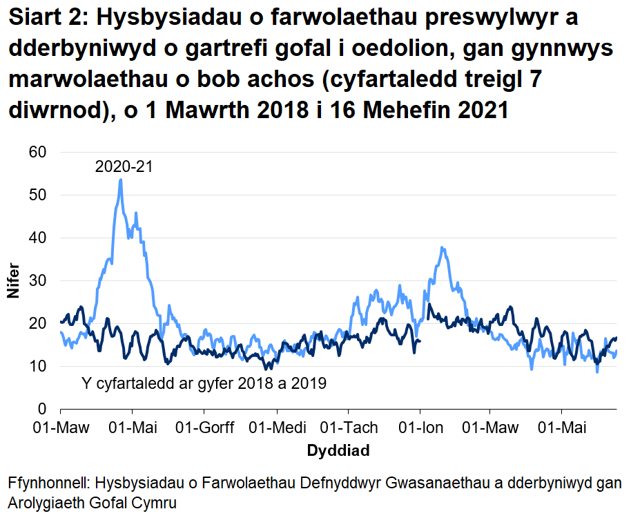 Mae’r AGC wedi derbyn hysbysiad o 9581 o farwolaethau preswylwyr mewn cartrefi gofal i oedolion ers 1 Mawrth 2020. Mae hyn yn cynnwys marwolaethau o bob achosion, nid yn unig COVID-19. Mae hyn 15.6% yn uwch na’r nifer o farwolaethau adroddwyd am yr un cyfnod blwyddyn ddiwethaf, ac yn 31.5% yn uwch na’r un cyfnod ddwy flynedd yn ôl.
