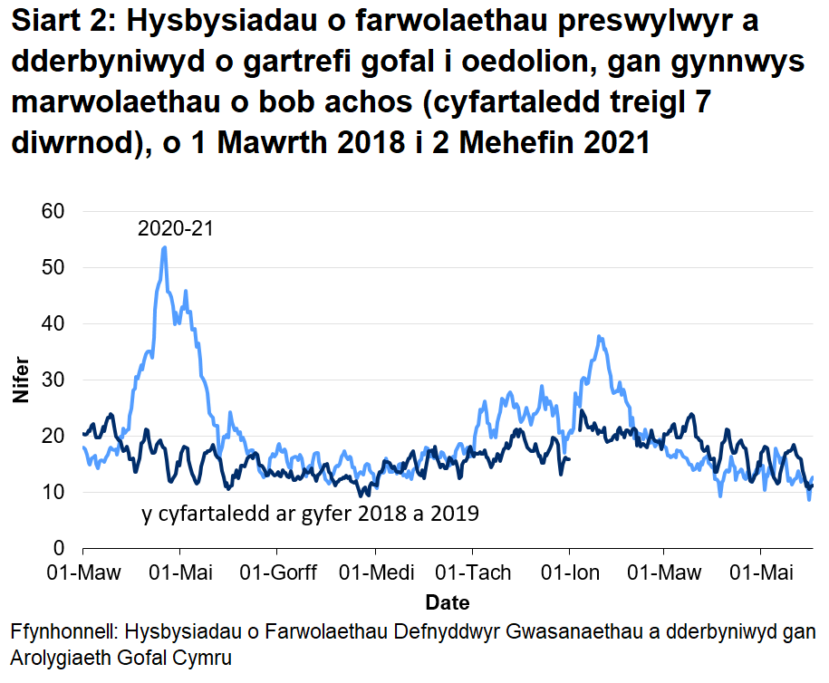 Mae’r AGC wedi derbyn hysbysiad o 9389 o farwolaethau preswylwyr mewn cartrefi gofal i oedolion ers 1 Mawrth 2020. Mae hyn yn cynnwys marwolaethau o bob achosion, nid yn unig COVID-19. Mae hyn 16.4% yn uwch na’r nifer o farwolaethau adroddwyd am yr un cyfnod blwyddyn ddiwethaf, ac yn 32.5% yn uwch na’r un cyfnod yn 2018.