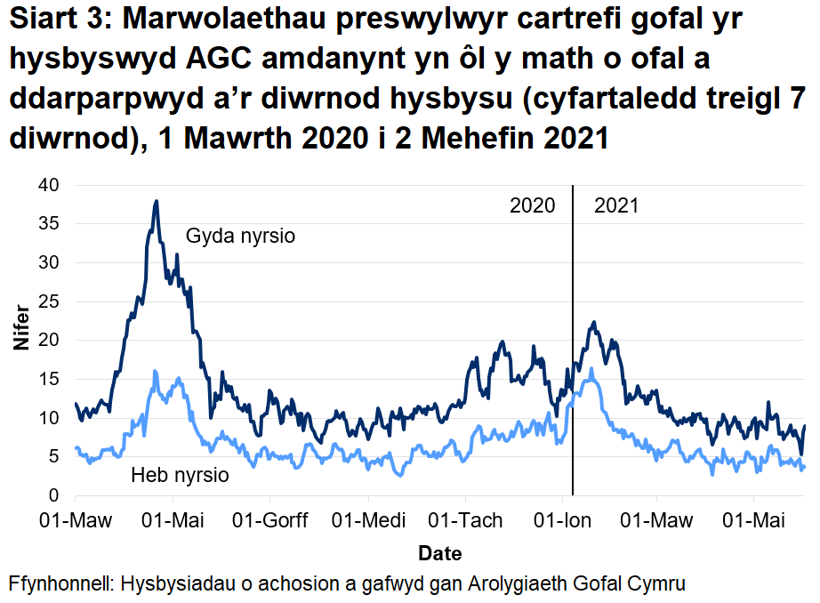 Roedd 66.5% o farwolaethau mewn cartrefi gofal i oedolion wedi'u lleoli mewn cartrefi gofal â nyrsio. Roedd 33.5% o'r marwolaethau wedi'u lleoli mewn cartrefi gofal heb nyrsio.