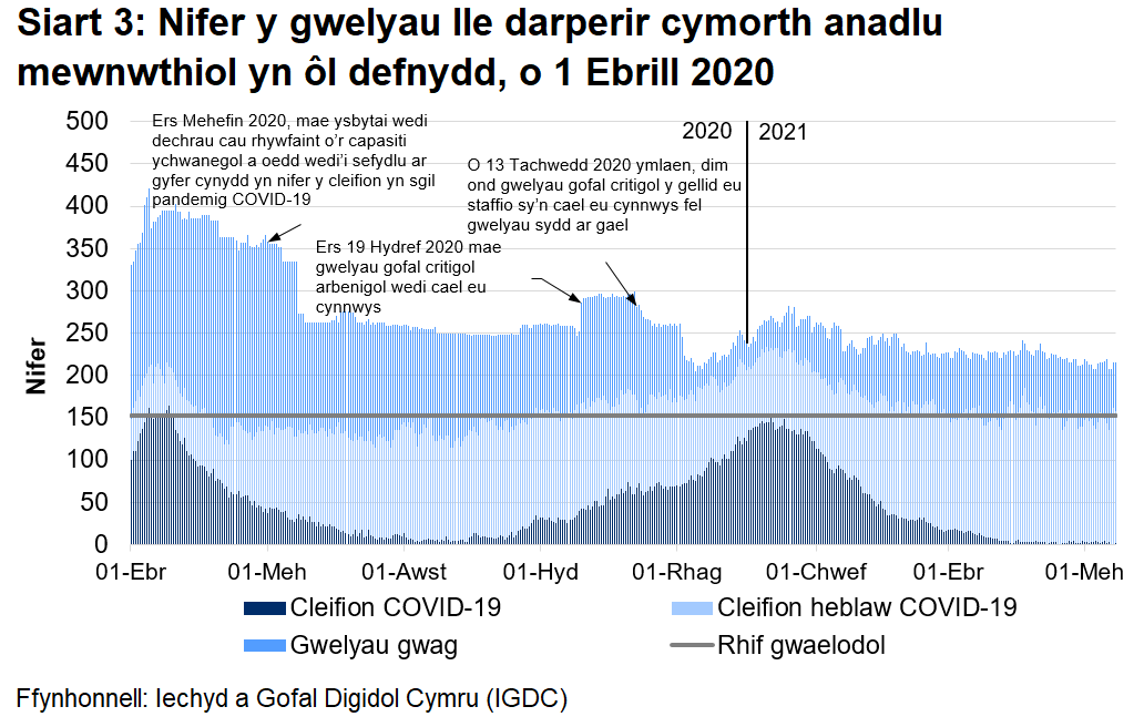 Mae Siart 3 yn dangos bod nifer y gwelyau â chymorth anadlu mewnwthiol a oedd yn cael eu defnyddio gan gleifion COVID-19, ar ôl cyrraedd brig ym mis Ebrill 2020, wedi cyrraedd ei lefel uchaf ar 12 Ionawr cyn gostwng eto.