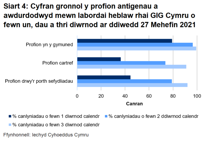 Dychwelwyd 44% o brofion porthol sefydliadau, 36% o'r profion cartref a 79% o’r profion cymunedol mewn un diwrnod.