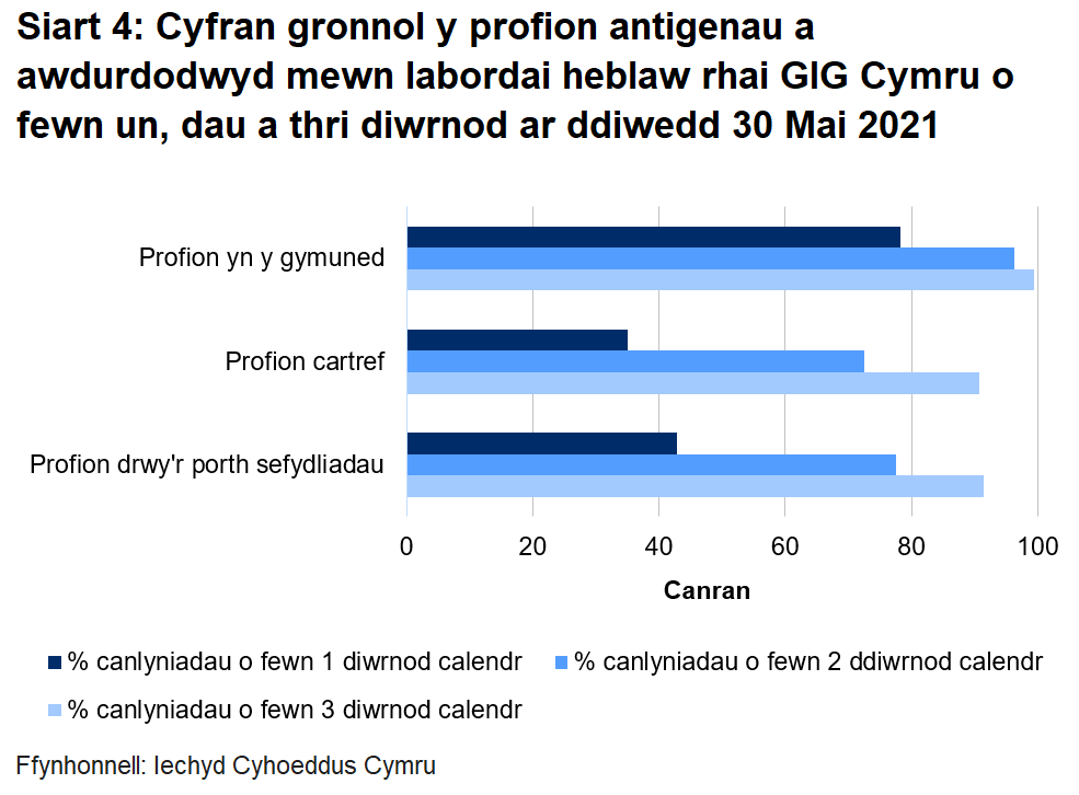 Dychwelwyd 43% o brofion porthol sefydliadau, 35% o'r profion cartref a 78% o’r profion cymunedol mewn un diwrnod.