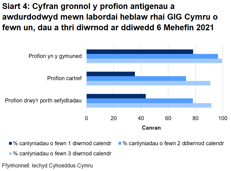Dychwelwyd 43% o brofion porthol sefydliadau, 36% o'r profion cartref a 78% o’r profion cymunedol mewn un diwrnod.