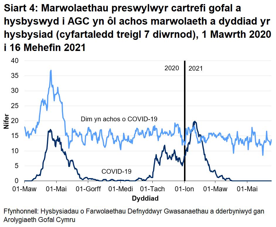 Cafodd AGC hysbysiad o 1922 o farwolaethau preswylwyr cartrefi gofal gydag achosion cadarnhaol neu phosib o COVID-19. Mae hyn yn ffurfio 20.1% o'r holl farwolaethau a gofnodwyd. Cafodd 1408 o rain eu hadrodd fel achos cadarnhaol o COVID-19 a 514 fel achosion bosib o COVID-19. Roedd yr achos cyntaf o farwolaeth COVID-19 a hysbyswyd i AGC ar 16 Mawrth 2020, a ddigwyddodd mewn lleoliad ysbyty.