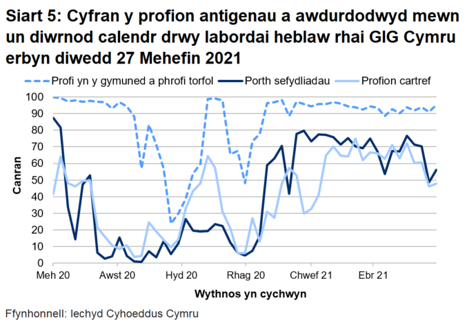 Dychwelwyd 56% o brofion porthol sefydliadau, 48% o'r profion cartref a 95% o’r profion cymunedol mewn un diwrnod.
