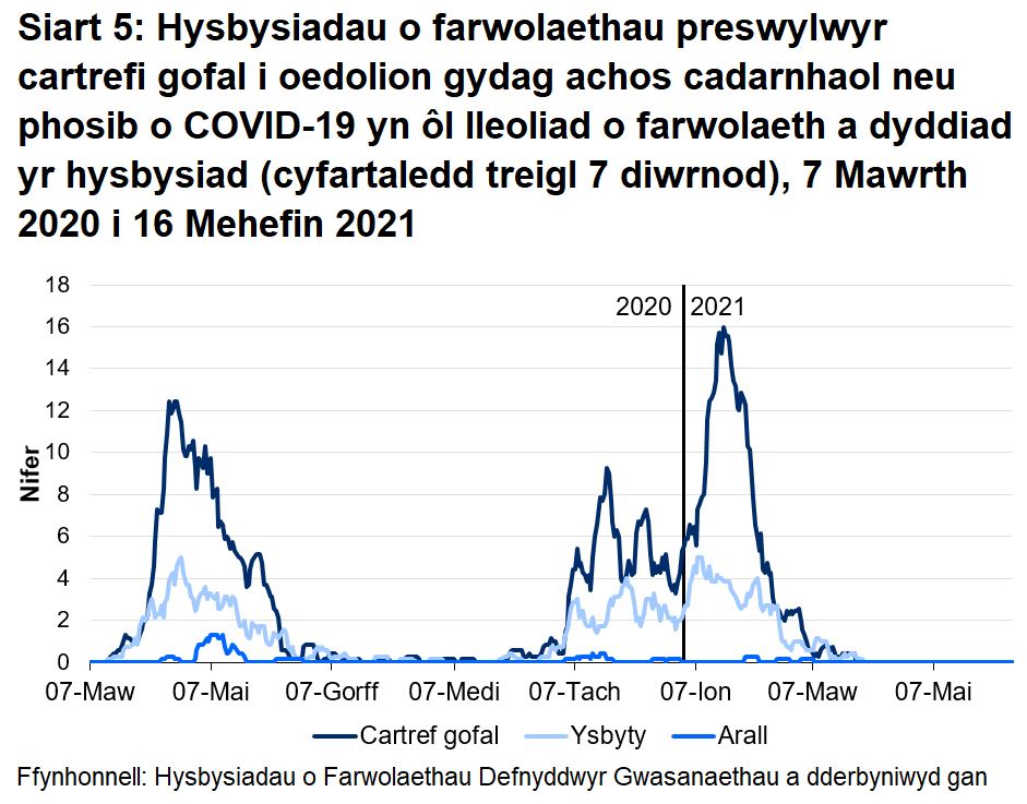 Roedd 68.7% o farwolaethau sy’n gysylltiedig ag achosion posib a chadarnhaol o COVID-19 wedi’i lleoli yn y cartref gofal. Roedd 29.4% o farwolaethau sy’n gysylltiedig ag achosion posib a chadarnhaol o COVID-19 wedi’i lleoli yn yr ysbyty.