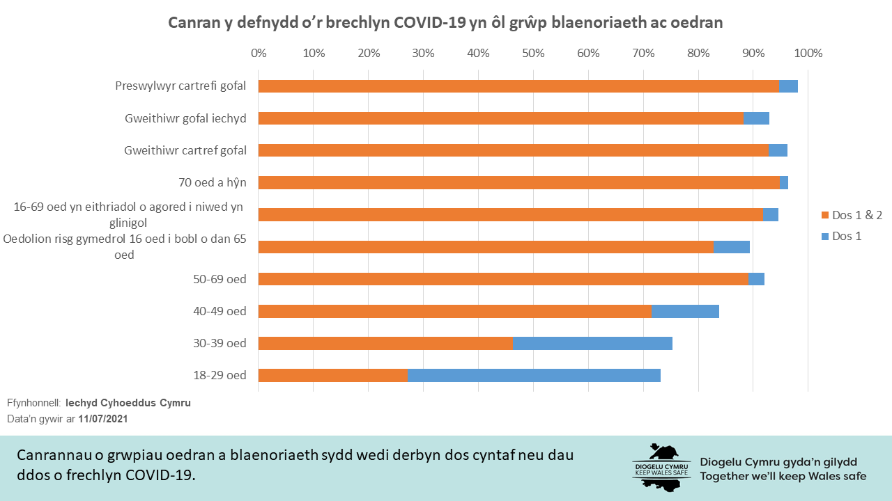 Canrannau o grwpiau oedran a blaenoriaeth sydd wedi derbyn dos cyntaf neu dau ddos o frechlyn COVID-19.