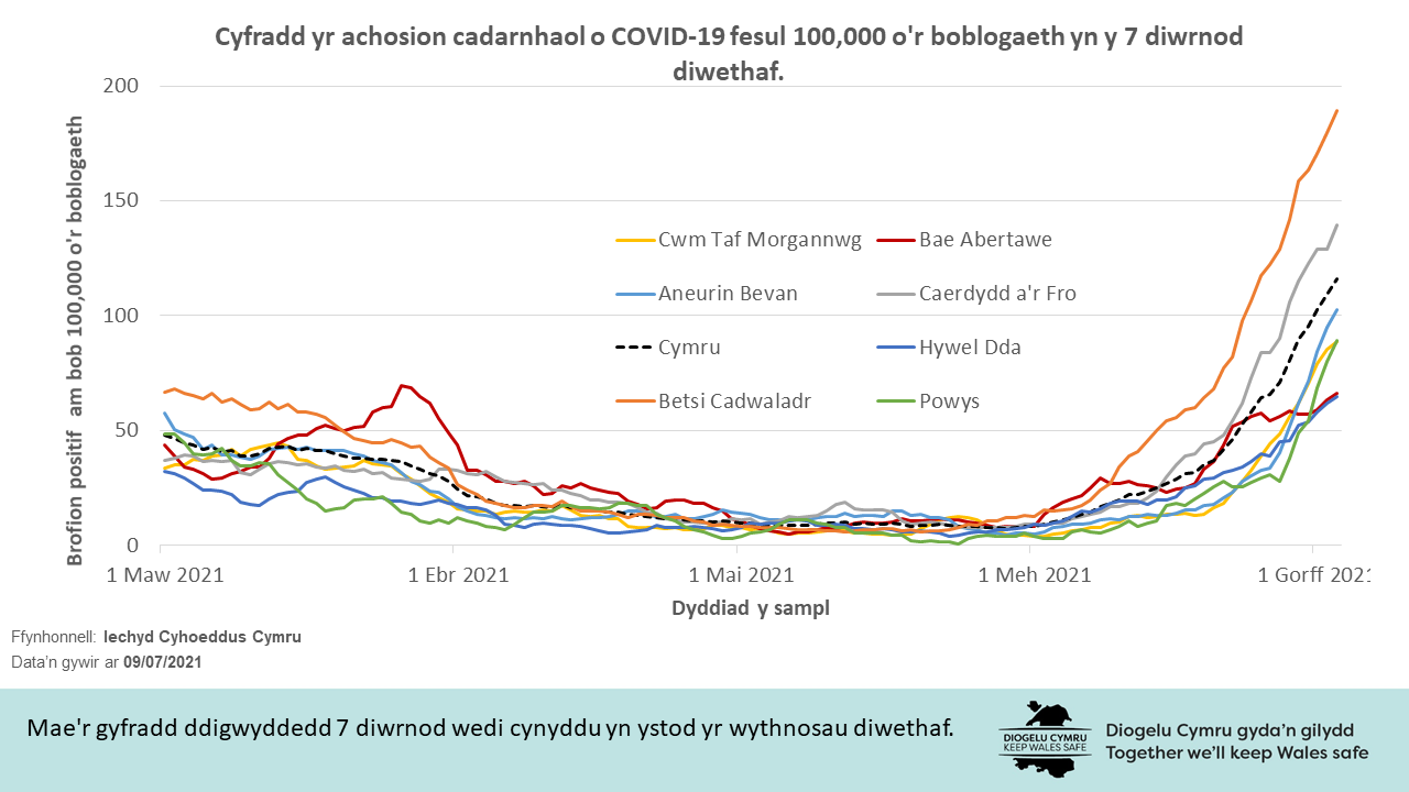 Mae'r gyfradd ddigwyddedd 7 diwrnod wedi cynyddu yn ystod yr wythnosau diwethaf.