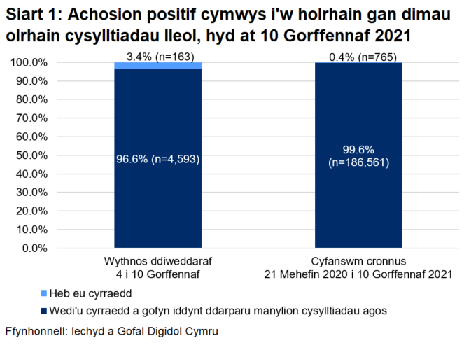 Dangosai’r siart, dros yr wythnos ddiweddaraf, y cyrhaeddwyd 96.6% o'r rhai a oedd yn gymwys i gael gweithgarwch dilynol ac ni chyrhaeddwyd 3.4% ohonynt.