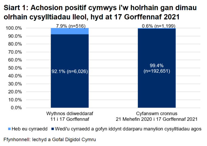 Dangosai’r siart, dros yr wythnos ddiweddaraf, y cyrhaeddwyd 92.1% o'r rhai a oedd yn gymwys i gael gweithgarwch dilynol ac ni chyrhaeddwyd 7.9% ohonynt.
