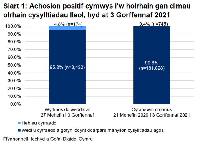 Dangosai’r siart, dros yr wythnos ddiweddaraf, y cyrhaeddwyd 95.2% o'r rhai a oedd yn gymwys i gael gweithgarwch dilynol ac ni chyrhaeddwyd 4.8% ohonynt.