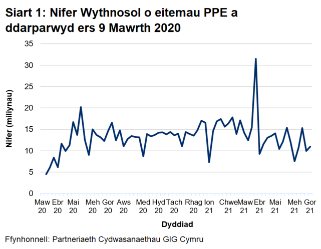 Mae’r nifer wythnosol o eitemau PPE a ddarparwyd wedi cynyddu’n gyffredinol ers mis Mawrth 2020 gan gyrraedd uchafbwynt o 20.2 miliwn ym mis Mai 2020. Ers hynny, mae nifer yr eitemau a ddarparwyd bob wythnos wedi amrywio ond at ei gilydd mae wedi aros o gwmpas 14 miliwn ac eithrio'r wythnos a ddaeth i ben ar 28 Mawrth 2021 pan ddarparwyd 31.5 miliwn o eitemau.