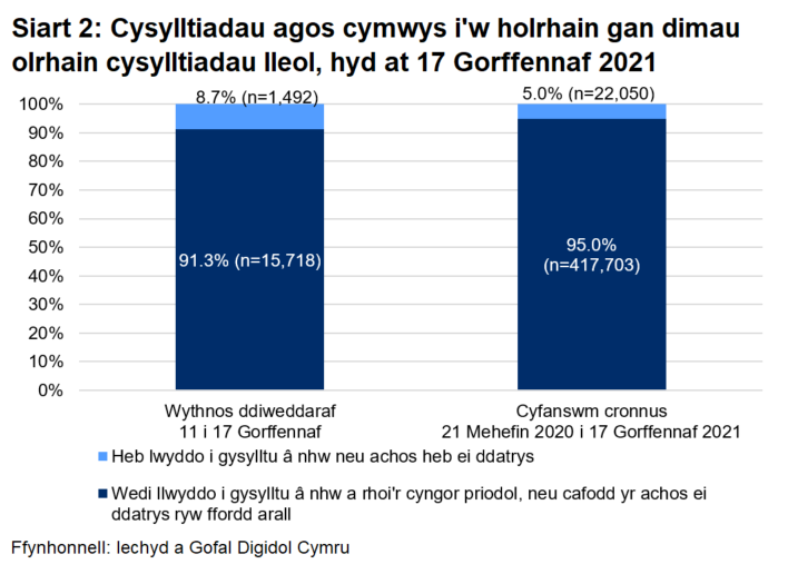 Dangosai’r siart, dros yr wythnos ddiweddaraf, cafodd 91.3% o gysylltiadau agos a oedd yn gymwys i gael gweithgarwch dilynol eu cysylltu a chynghori yn llwyddiannus, ac nid oedd 8.7%.	